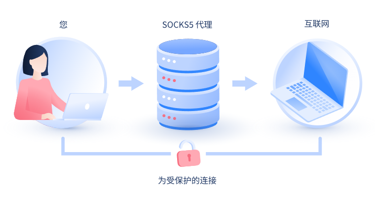 【晋城代理IP】什么是SOCKS和SOCKS5代理？